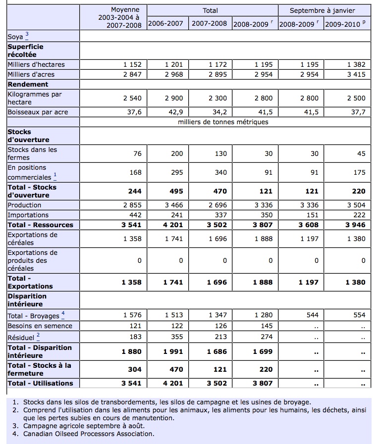 Rapport mensuel Stat Can soya 24 mars 10 Rapport mensuel Stat Can soya 24 mars 10